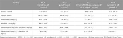 Effects of baicalein with memantine on aluminium chloride-induced neurotoxicity in Wistar rats